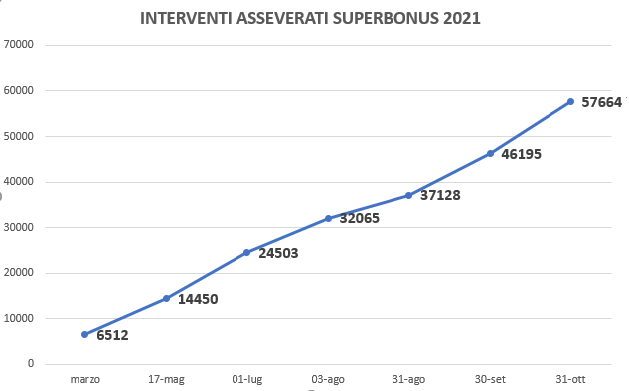 Investimenti e interventi Superbonus. Continua forte la progressione