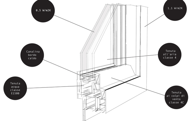 Klimatico2: finestra e portafinestra in Pvc Qualità Casa Clima in classe A