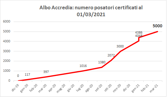 Posatori certificati ex Uni 11673-2: sono oramai 5000