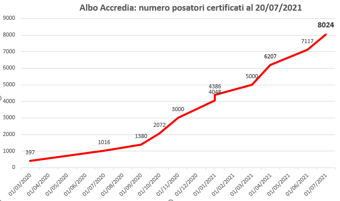 Posatori certificati di serramenti sotto Accredia, oltre quota 8000