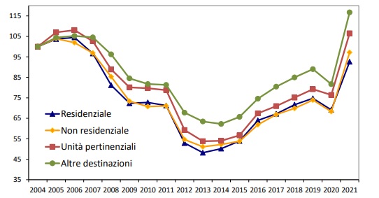 Compravendite immobiliari 2004-2021