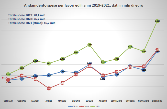 Lavori edili 2021. Secondo CNA: +73,2pc rispetto al 2020
