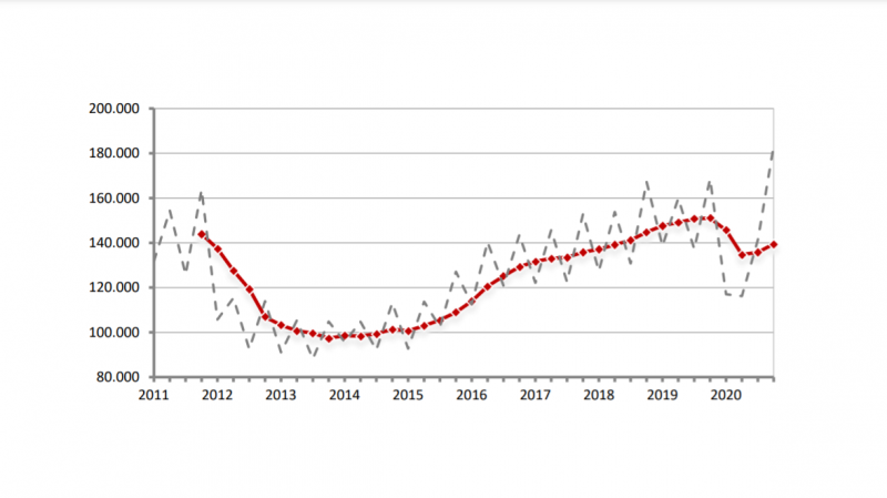 Compravendite nel residenziale in ripresa