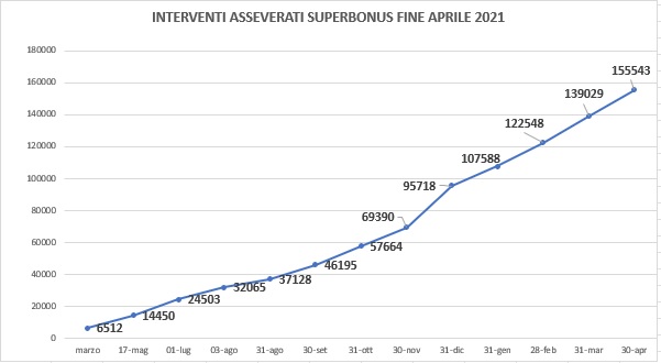 Interventi Superbonus in crescita mentre infuria la polemica