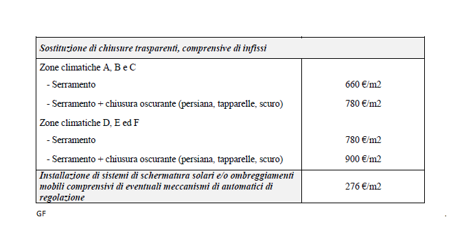 I Costi massimi per i bonus edilizi nel Decreto Prezzi