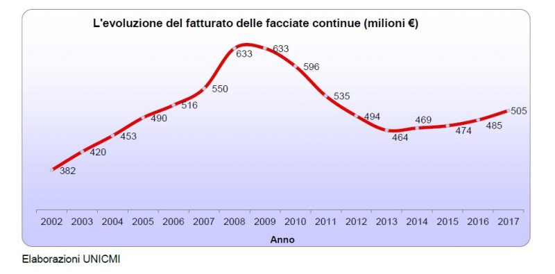 Facciate continue: il mercato cresce ma…