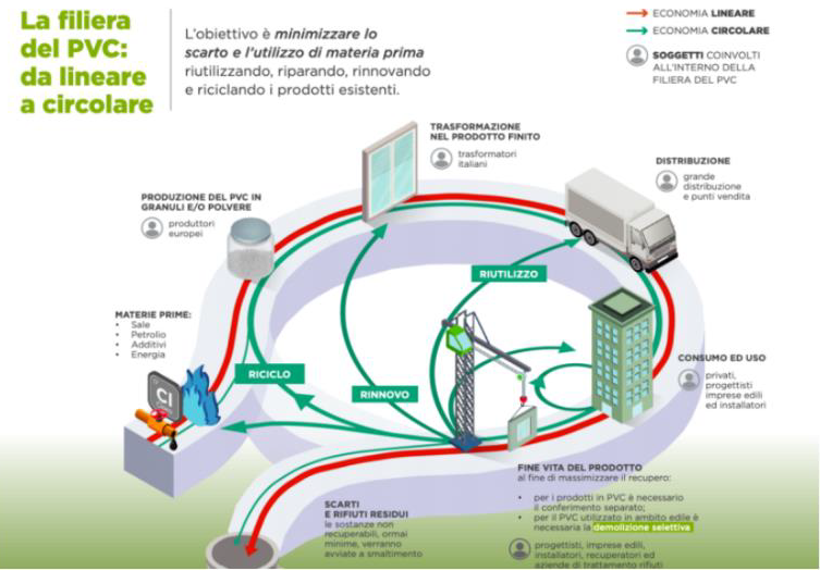 WREP, riciclo del PVC. PVC Forum lo estende a tutta Italia