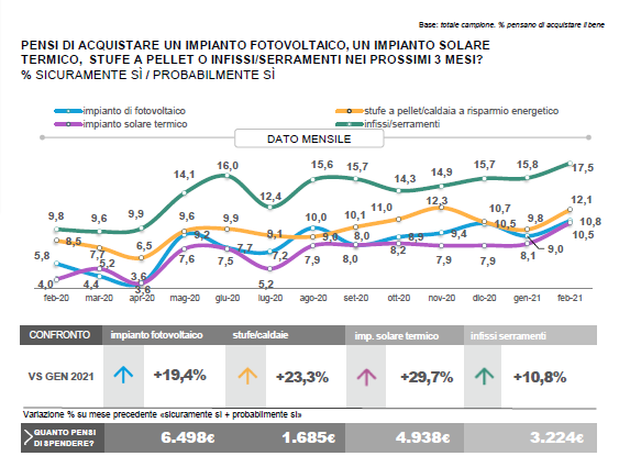 Gli incentivi spingono l’efficienza energetica
