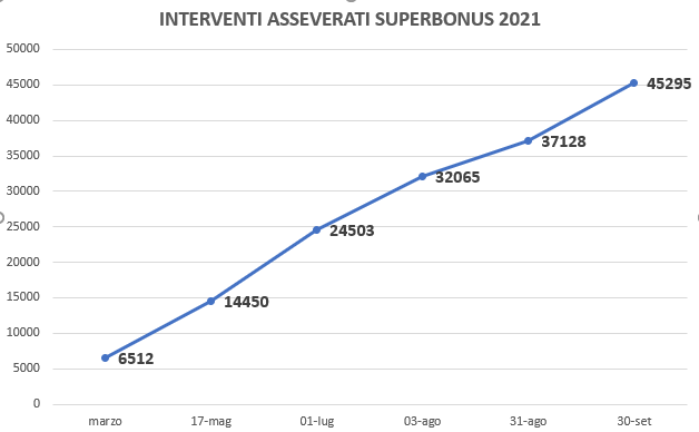 Balzo in avanti, a settembre, dei lavori da Superbonus