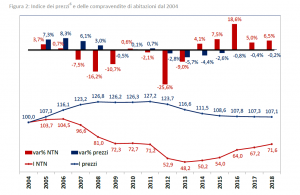 Indici Prezzi e Compravendite 2004-2018