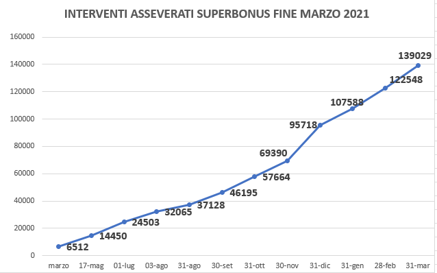 Interventi da Superbonus. Continuano a salire
