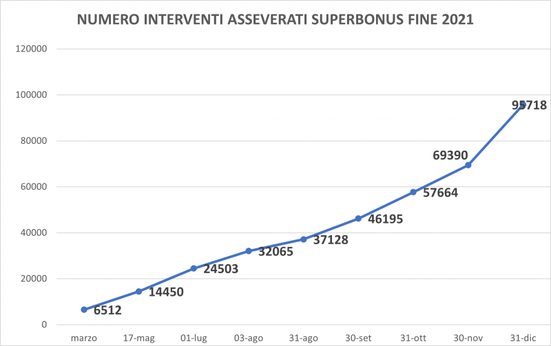 Interventi Superbonus: l’impennata di fine anno