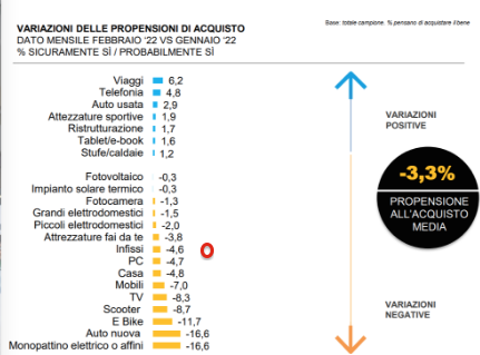 Casa. Rallentano gli acquisti, lo attesta Findomestic