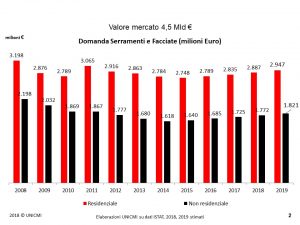 UNicmi. Domanda di serramenti e facciate in Italia