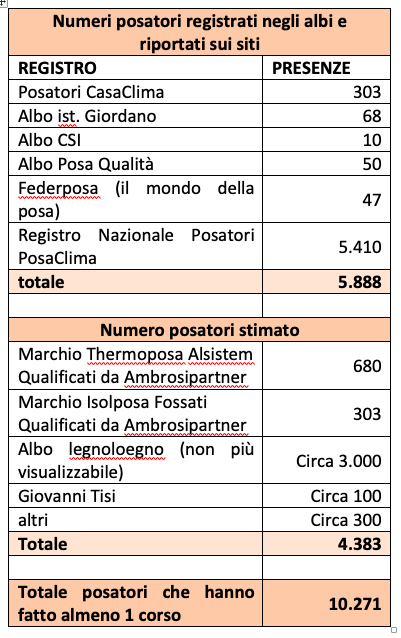 Numero Posatori gen 2020 Fonte Ambrosi