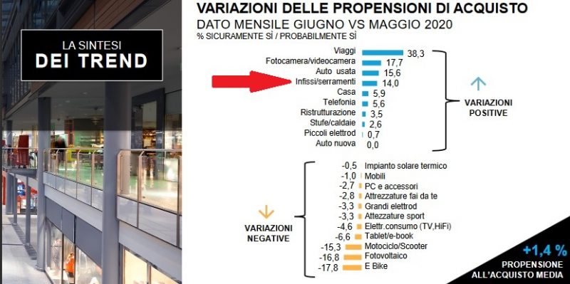 Mercato. Cresce la voglia di serramenti e infissi