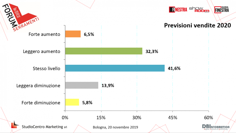 L’ Osservatorio Serramenti 2019_20 al centro del Forum
