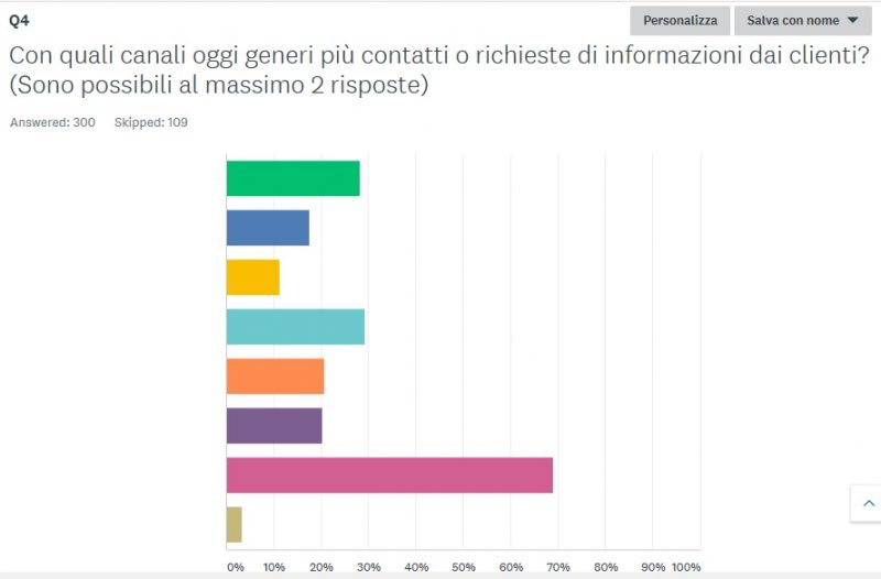 Osservatorio Serramenti 2018/19. Quale canale genera più risposte?