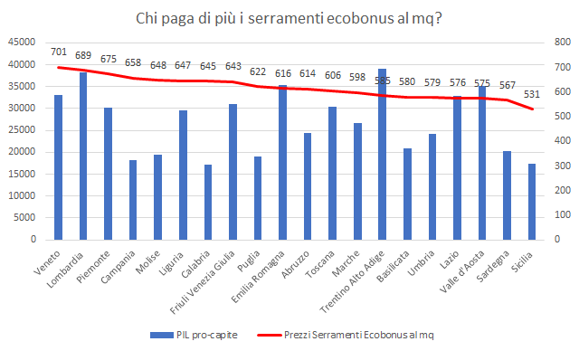 PIL e prezzi serramenti