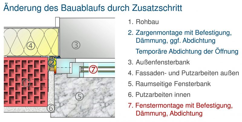 Montaggio con controtelaio per le finestre in Germania