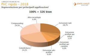 PVC rigido Italia: segmentazione applicazioni