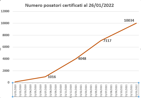 OItre 10000 i posatori certificati di serramenti secondo UNI 11673-2