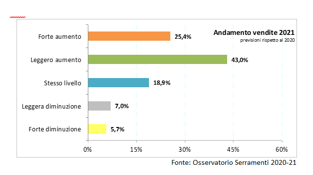 Le previsioni 2021 per il mercato degli Infissi