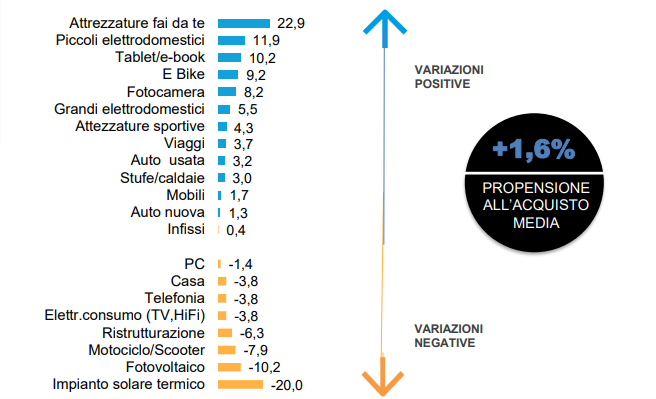 Findomestic: i serramenti tengono tra i timori di inflazione