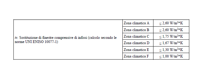 Nuove trasmittanze termiche per finestre a ecobonus