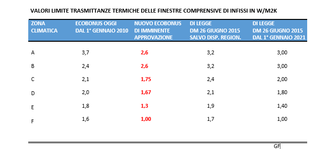 Quadro Trasmittanze Termiche
