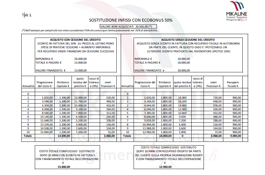 Raffronto acquisto di infissi con o senza cessione del credito