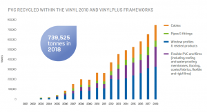 Riciclo di pvc secondo Vinylplus