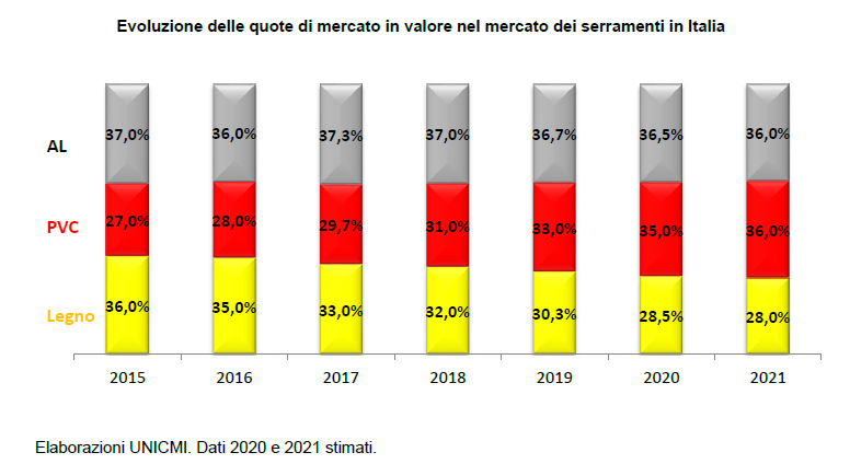 Serramenti: cauto ottimismo 2021. E prevale l’infisso in pvc
