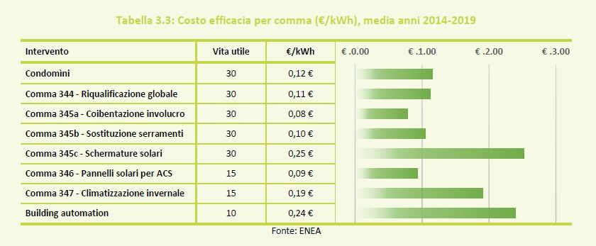 Tabella 3.3 Costo efficacia