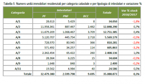 Tabella 5 - Fabbricati residenziali Italia 2018