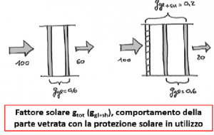 Trasmittanza di energia solare totale della parte vetrata in combinazione con la schermatura