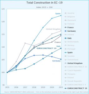 Industria dlelle costruzioni in Europa