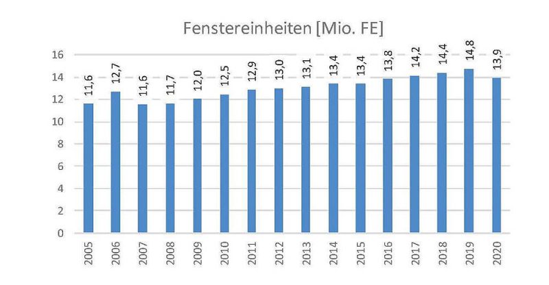 Il mercato dei serramenti in Germania colpito dal Covid-19: -5,5%%