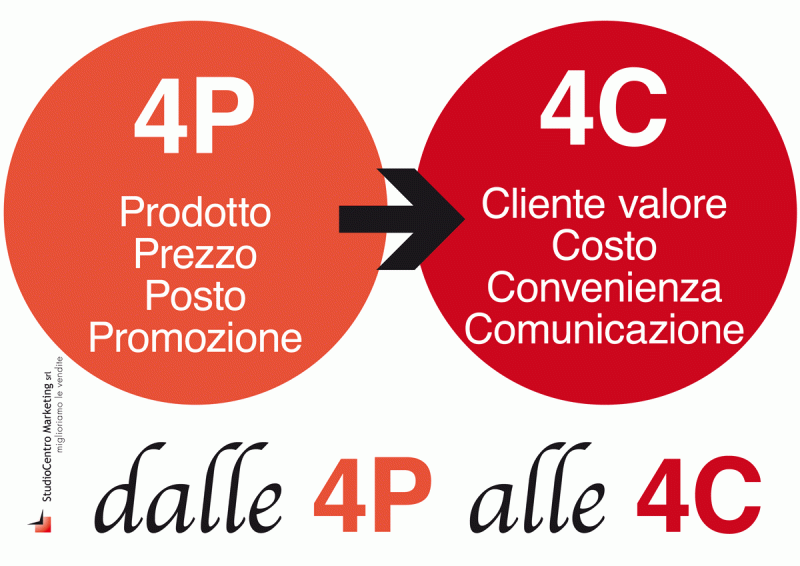 Dalle 4P alle 4C. Il nuovo marketing