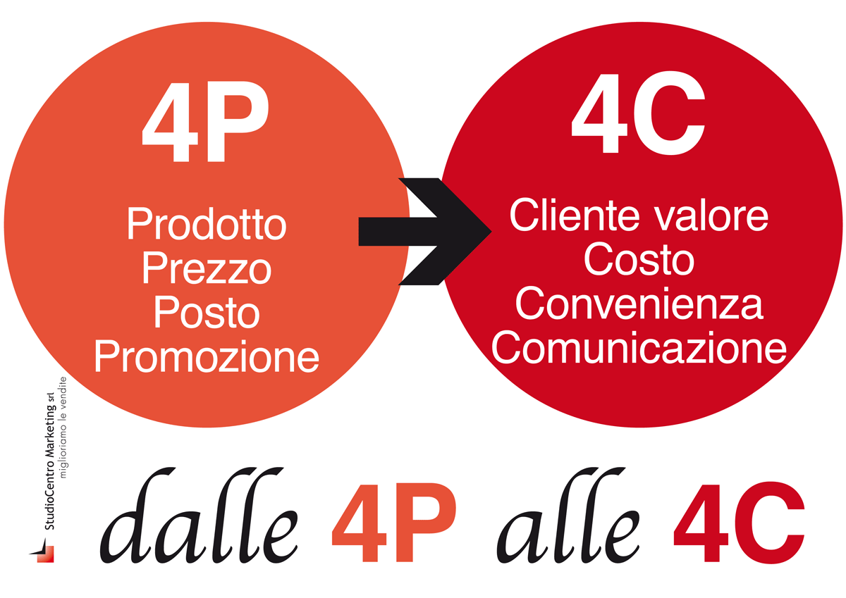 Dalle 4P alle 4C. Il nuovo marketing - Guidafinestra