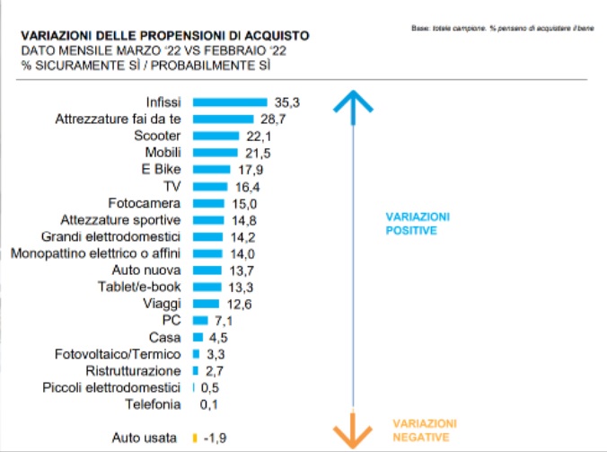 Ripresa degli infissi nelle propensioni d’acquisto