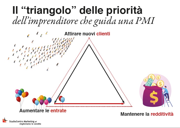 Il mercato cambia, mutano le priorità degli imprenditori
