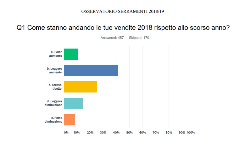 Osservatorio Serramenti. Prospettive ok ma l’ecobonus preoccupa