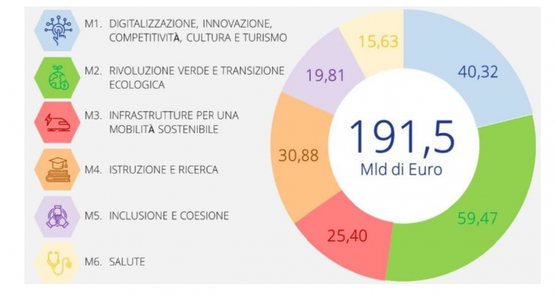 Appalti pubblici e PNRR