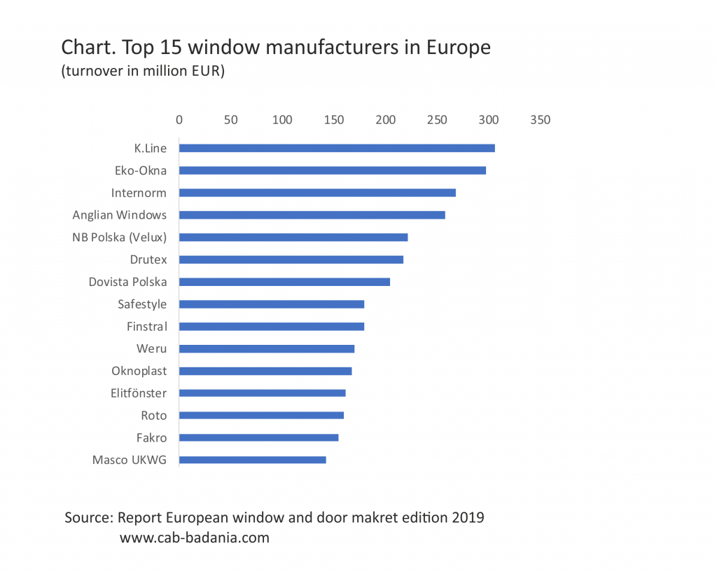 Top 15 Finestre e porte in Europa